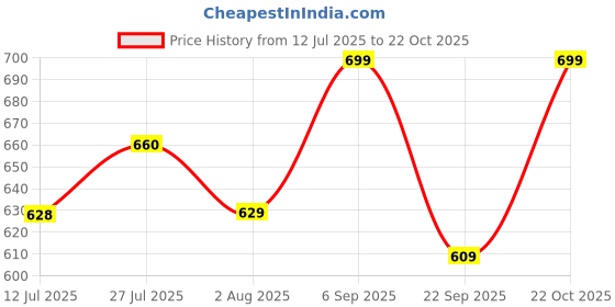 amazon.in janasya Women's Mustard Silk Blend Foil Printed Kurta with Palazzo janasya Price History Graph from 12 Jul 2025 to 22 Oct 2025