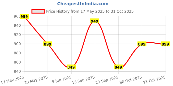amazon.in janasya Women's Mustard Silk Blend Gold Print Anarkali Ethnic Dress janasya Price History Graph from 17 May 2025 to 30 Oct 2025