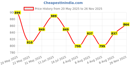 amazon.in janasya Women's Mustard Silk Blend Gold Print Anarkali Ethnic Dress janasya Price History Graph from 20 May 2025 to 26 Nov 2025