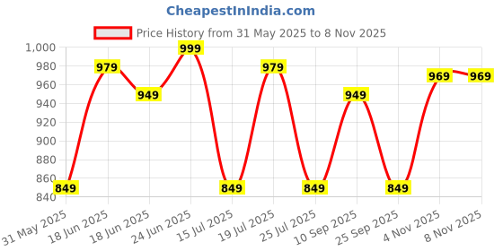 amazon.in janasya Women's Mustard Silk Blend Gold Print Anarkali Ethnic Dress janasya Price History Graph from 31 May 2025 to 7 Nov 2025