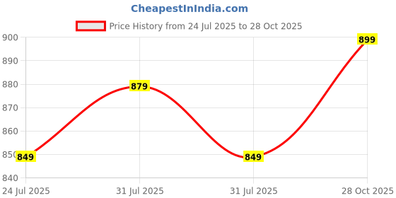 amazon.in janasya Women's Mustard Silk Blend Gold Print Anarkali Ethnic Dress janasya Price History Graph from 24 Jul 2025 to 28 Oct 2025