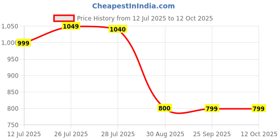 amazon.in janasya Women's Off White Cotton Tropical Regular Kurta Set janasya Price History Graph from 12 Jul 2025 to 11 Oct 2025