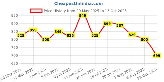 amazon.in janasya Women's Off-White Poly Silk Solid Kurta with Pant and Dupatta janasya Price History Graph from 20 May 2025 to 13 Oct 2025