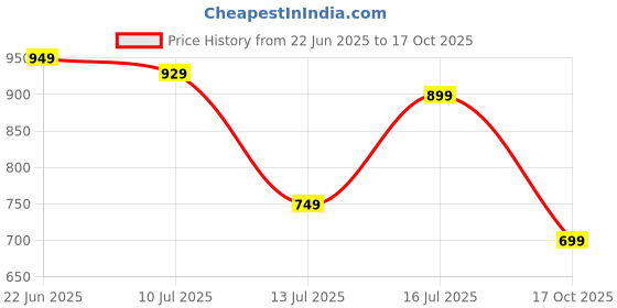 amazon.in janasya Women's Off-White Poly Silk Solid Kurta with Pant and Dupatta janasya Price History Graph from 22 Jun 2025 to 17 Oct 2025