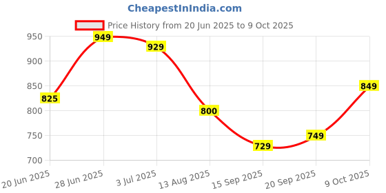 amazon.in janasya Women's Off-White Poly Silk Solid Kurta with Pant and Dupatta janasya Price History Graph from 20 Jun 2025 to 9 Oct 2025