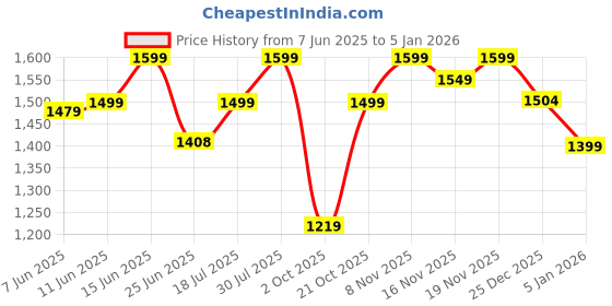 amazon.in janasya Women's Off White Pure Cotton Floral Printed A-line Maternity Dress janasya Price History Graph from 7 Jun 2025 to 5 Jan 2026