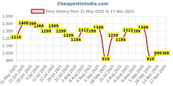amazon.in janasya Women's Orange Georgette Floral Printed Tiered Kurta Set janasya Price History Graph from 31 May 2025 to 17 Nov 2025
