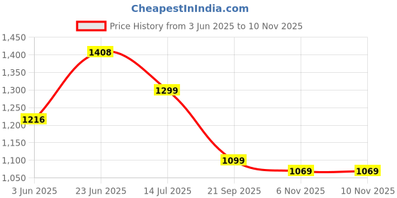 amazon.in janasya Women's Orange Georgette Floral Printed Tiered Kurta Set janasya Price History Graph from 3 Jun 2025 to 9 Nov 2025