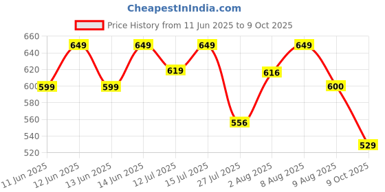 amazon.in janasya Women's Peach Georgette Floral Print Flared Top janasya Price History Graph from 11 Jun 2025 to 9 Oct 2025