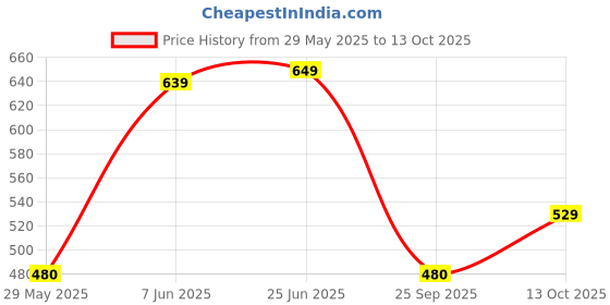 amazon.in janasya Women's Peach Georgette Floral Print Flared Top janasya Price History Graph from 29 May 2025 to 13 Oct 2025