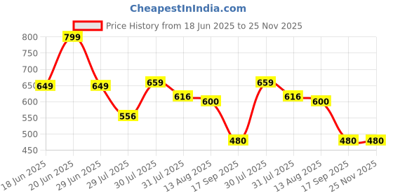 amazon.in janasya Women's Peach Georgette Floral Print Flared Top janasya Price History Graph from 18 Jun 2025 to 25 Nov 2025