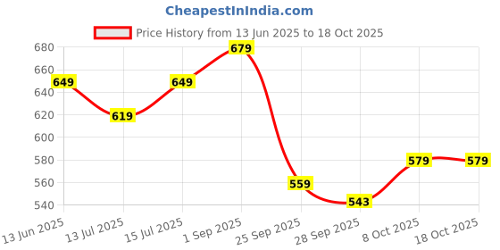 amazon.in janasya Women's Peach Georgette Floral Print Flared Top janasya Price History Graph from 13 Jun 2025 to 17 Oct 2025