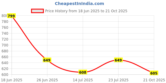 amazon.in janasya Women's Peach Georgette Floral Print Flared Top janasya Price History Graph from 18 Jun 2025 to 21 Oct 2025