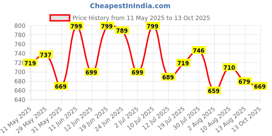 amazon.in janasya Women's Peach Poly Crepe Solid Kurta with Pant and Dupatta janasya Price History Graph from 11 May 2025 to 13 Oct 2025