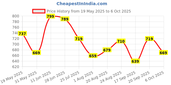 amazon.in janasya Women's Peach Poly Crepe Solid Kurta with Pant and Dupatta janasya Price History Graph from 19 May 2025 to 6 Oct 2025