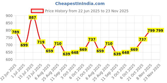 amazon.in janasya Women's Peach Poly Crepe Solid Kurta with Pant and Dupatta janasya Price History Graph from 22 Jun 2025 to 22 Nov 2025