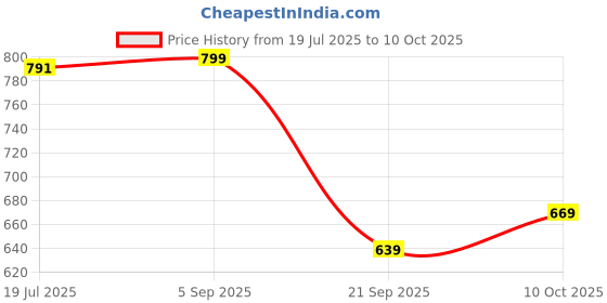 amazon.in janasya Women's Peach Poly Crepe Solid Kurta with Pant and Dupatta janasya Price History Graph from 19 Jul 2025 to 10 Oct 2025