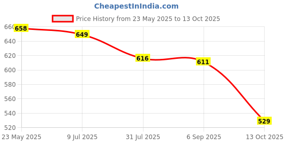 amazon.in janasya Women's Peach Poly Silk Embellished Kurta with Pant janasya Price History Graph from 23 May 2025 to 13 Oct 2025