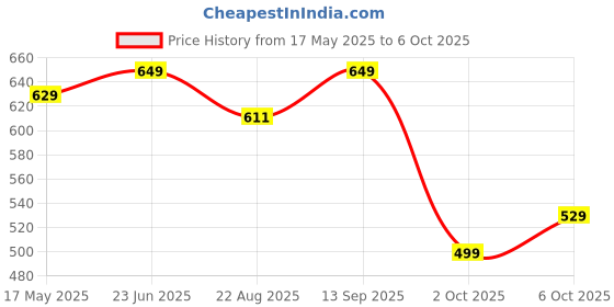 amazon.in janasya Women's Peach Poly Silk Kurta With Pant janasya Price History Graph from 17 May 2025 to 6 Oct 2025