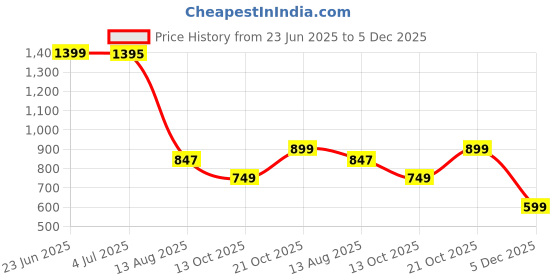 amazon.in janasya Women's Peach Pure Cotton Floral Printed A-line Maternity Kurta janasya Price History Graph from 23 Jun 2025 to 5 Dec 2025