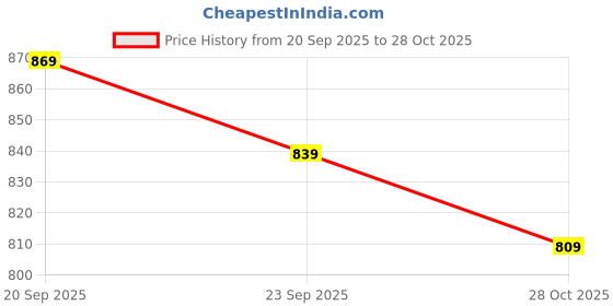 amazon.in janasya Women's Pink Dobby Chiffon Self Design Fit & Flare Dress janasya Price History Graph from 20 Sep 2025 to 28 Oct 2025