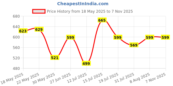 amazon.in janasya Women's Pink Poly Silk Floral Print Kurta with Pant janasya Price History Graph from 18 May 2025 to 7 Nov 2025