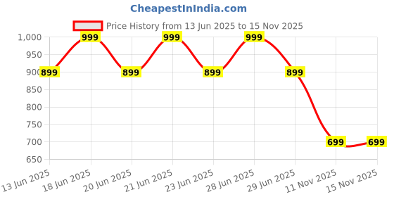amazon.in janasya Women's Pink Pure Cotton Floral Printed A-line Tunic janasya Price History Graph from 13 Jun 2025 to 15 Nov 2025