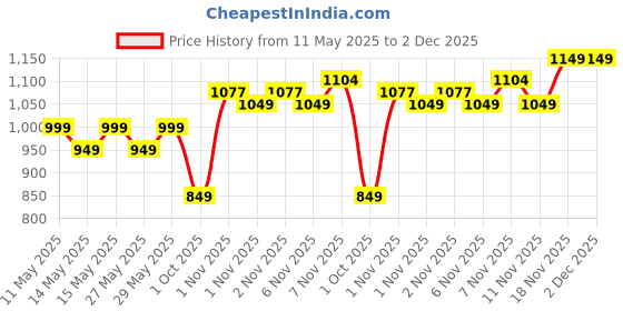 amazon.in janasya Women's Plus Size Aqua Blue Pure Cotton Tie & Dye A-line Tunic janasya Price History Graph from 11 May 2025 to 2 Dec 2025