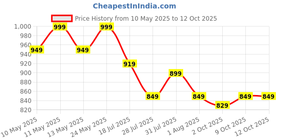 amazon.in janasya Women's Plus Size Blue Georgette Tropical Printed A-line Tunic janasya Price History Graph from 10 May 2025 to 12 Oct 2025