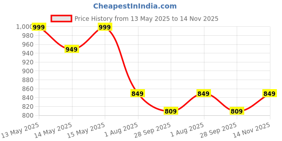 amazon.in janasya Women's Plus Size Blue Georgette Tropical Printed A-line Tunic janasya Price History Graph from 13 May 2025 to 14 Nov 2025