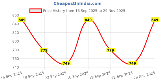 amazon.in janasya Women's Plus Size Blue Georgette Tropical Printed A-line Tunic janasya Price History Graph from 16 Sep 2025 to 29 Nov 2025
