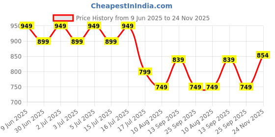 amazon.in janasya Women's Plus Size Blue Pure Cotton Floral Printed A-line Tunic janasya Price History Graph from 9 Jun 2025 to 24 Nov 2025