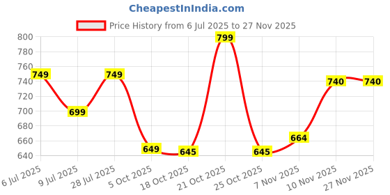 amazon.in janasya Women's Plus Size Cream Pure Cotton Floral Printed A-line Tunic janasya Price History Graph from 6 Jul 2025 to 25 Nov 2025