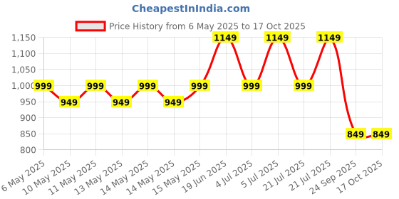 amazon.in janasya Women's Plus Size Green Georgette Floral Printed A-line Tunic janasya Price History Graph from 6 May 2025 to 16 Oct 2025