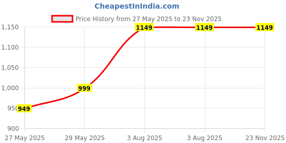 amazon.in janasya Women's Plus Size Green Georgette Floral Printed A-line Tunic janasya Price History Graph from 27 May 2025 to 22 Nov 2025