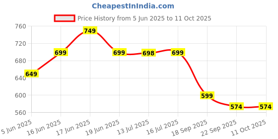 amazon.in janasya Women's Plus Size Peach Georgette Floral Printed A-line Tunic janasya Price History Graph from 5 Jun 2025 to 10 Oct 2025