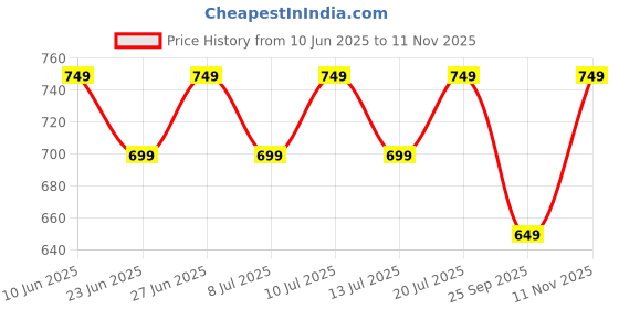 amazon.in janasya Women's Plus Size Pure Cotton Floral Printed A-line Tunic janasya Price History Graph from 10 Jun 2025 to 11 Nov 2025
