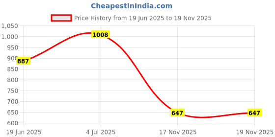 amazon.in janasya Women's Plus Size Yellow Cotton Solid A-line Dress janasya Price History Graph from 19 Jun 2025 to 17 Nov 2025