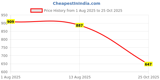 amazon.in janasya Women's Plus Size Yellow Cotton Solid A-line Dress janasya Price History Graph from 1 Aug 2025 to 25 Oct 2025