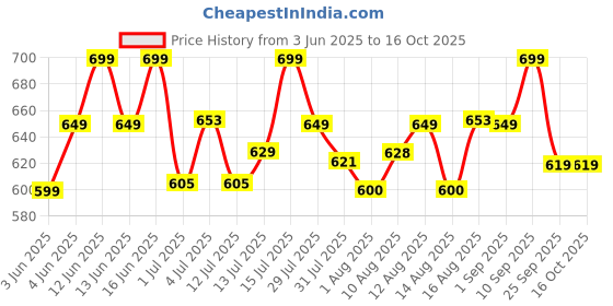amazon.in janasya Women's Polyester Regular Fit Top janasya Price History Graph from 3 Jun 2025 to 16 Oct 2025