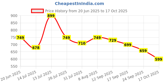 amazon.in janasya Women's Pure Cotton Ethnic Motifs Printed A-Line Co-Ord Set janasya Price History Graph from 20 Jun 2025 to 17 Oct 2025