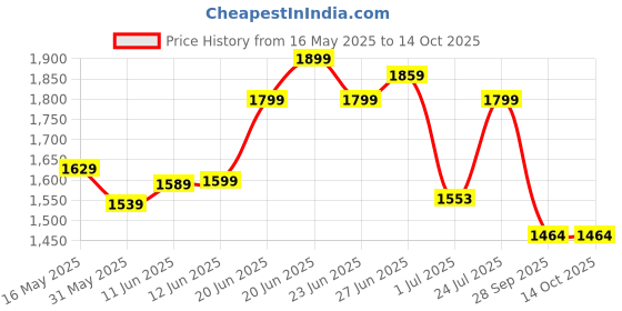 amazon.in janasya Women's Pure Cotton Ethnic Motifs Printed A-Line Maternity Kurta Set janasya Price History Graph from 16 May 2025 to 13 Oct 2025