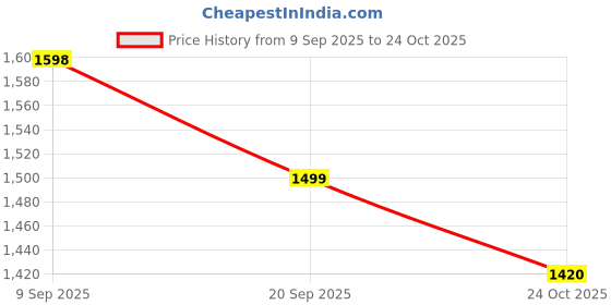 amazon.in janasya Women's Pure Cotton Ethnic Motifs Printed A-Line Maternity Kurta Set janasya Price History Graph from 9 Sep 2025 to 24 Oct 2025