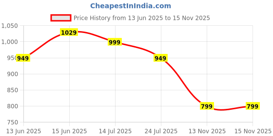 amazon.in janasya Women's Pure Cotton Floral Fit & Flare Maternity Kurta janasya Price History Graph from 13 Jun 2025 to 15 Nov 2025