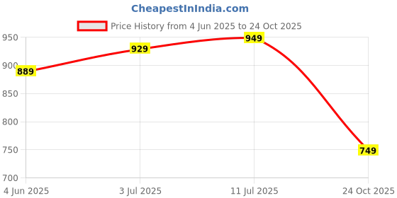 amazon.in janasya Women's Pure Cotton Floral Fit & Flare Maternity Kurta janasya Price History Graph from 4 Jun 2025 to 24 Oct 2025