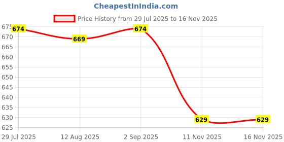 amazon.in janasya Women's Pure Cotton Floral Printed A-Line Dress janasya Price History Graph from 29 Jul 2025 to 16 Nov 2025