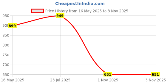 amazon.in janasya Women's Pure Cotton Floral Printed A-Line Maternity Kurta janasya Price History Graph from 16 May 2025 to 2 Nov 2025