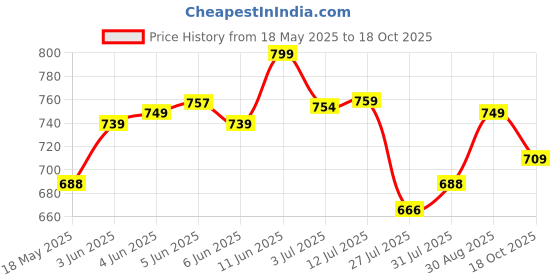amazon.in janasya Women's Pure Cotton Floral Printed A-line Tunic janasya Price History Graph from 18 May 2025 to 18 Oct 2025