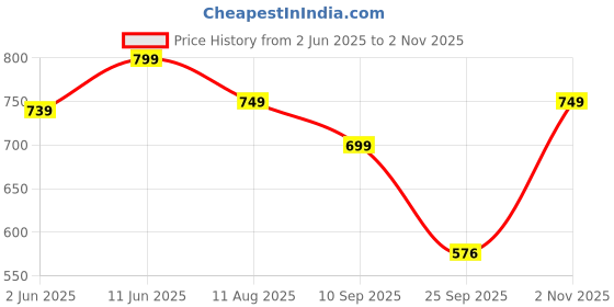 amazon.in janasya Women's Pure Cotton Floral Printed A-line Tunic janasya Price History Graph from 2 Jun 2025 to 2 Nov 2025