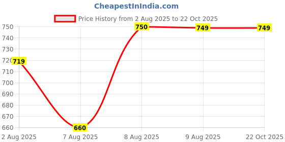 amazon.in janasya Women's Pure Cotton Floral Printed Angrakha Dress janasya Price History Graph from 2 Aug 2025 to 22 Oct 2025